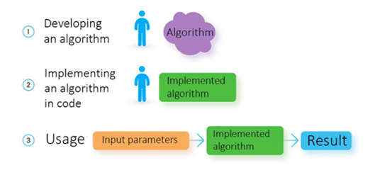 人工智能与机器学习的区别及基础软件开发